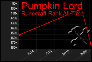 Total Graph of Pumpkin Lord