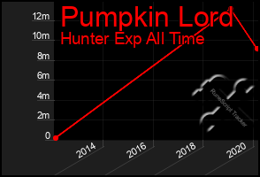 Total Graph of Pumpkin Lord