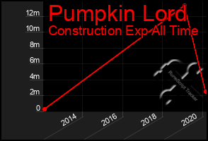 Total Graph of Pumpkin Lord