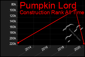Total Graph of Pumpkin Lord