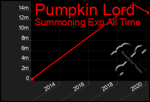 Total Graph of Pumpkin Lord