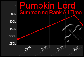 Total Graph of Pumpkin Lord