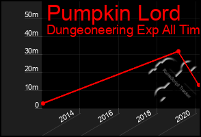 Total Graph of Pumpkin Lord