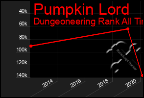 Total Graph of Pumpkin Lord