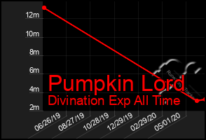 Total Graph of Pumpkin Lord