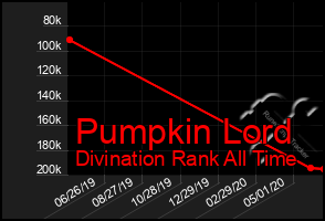 Total Graph of Pumpkin Lord