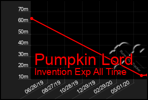 Total Graph of Pumpkin Lord