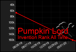 Total Graph of Pumpkin Lord