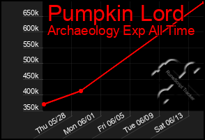 Total Graph of Pumpkin Lord