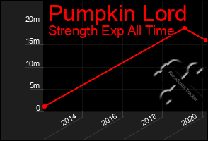 Total Graph of Pumpkin Lord