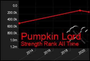 Total Graph of Pumpkin Lord