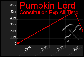 Total Graph of Pumpkin Lord