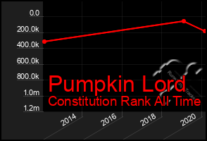 Total Graph of Pumpkin Lord