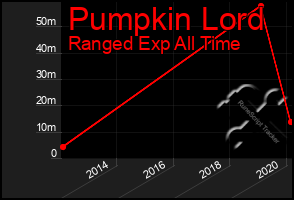 Total Graph of Pumpkin Lord