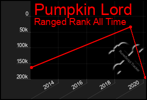 Total Graph of Pumpkin Lord