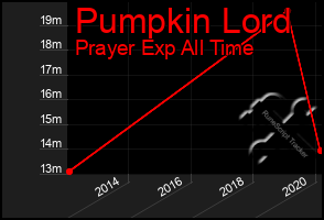 Total Graph of Pumpkin Lord