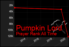 Total Graph of Pumpkin Lord