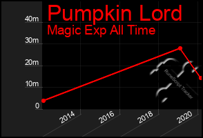 Total Graph of Pumpkin Lord