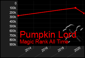 Total Graph of Pumpkin Lord