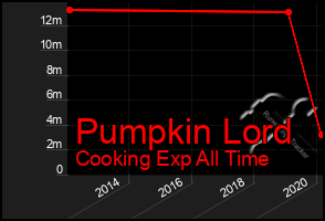 Total Graph of Pumpkin Lord