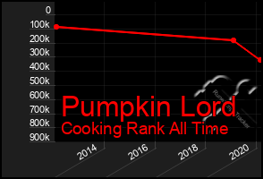 Total Graph of Pumpkin Lord