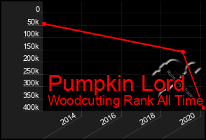 Total Graph of Pumpkin Lord