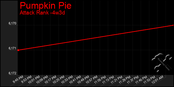 Last 31 Days Graph of Pumpkin Pie