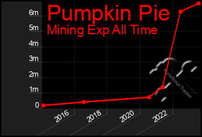 Total Graph of Pumpkin Pie