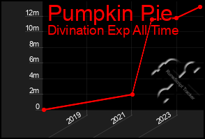Total Graph of Pumpkin Pie