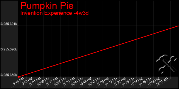 Last 31 Days Graph of Pumpkin Pie