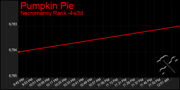 Last 31 Days Graph of Pumpkin Pie