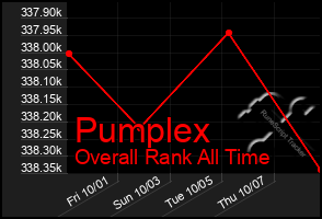 Total Graph of Pumplex