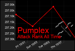Total Graph of Pumplex