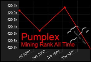 Total Graph of Pumplex