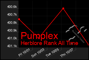 Total Graph of Pumplex