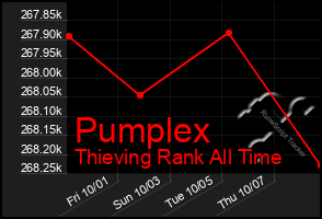 Total Graph of Pumplex