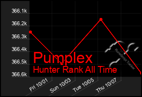 Total Graph of Pumplex