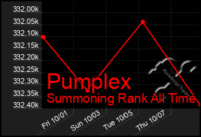 Total Graph of Pumplex