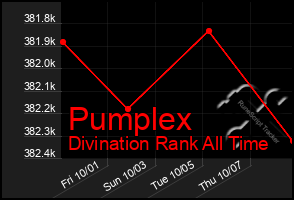 Total Graph of Pumplex