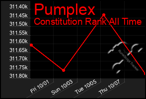 Total Graph of Pumplex