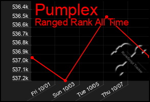 Total Graph of Pumplex