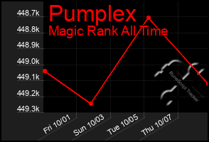 Total Graph of Pumplex
