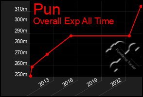 Total Graph of Pun