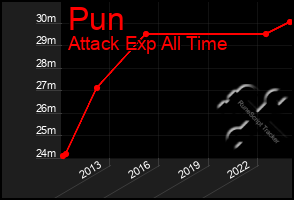 Total Graph of Pun