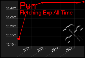 Total Graph of Pun