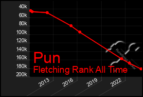 Total Graph of Pun