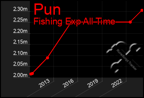 Total Graph of Pun