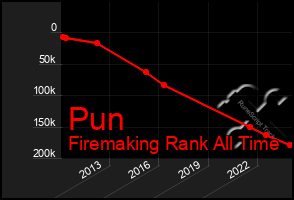 Total Graph of Pun