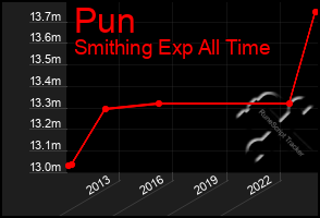 Total Graph of Pun