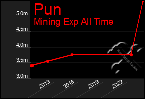 Total Graph of Pun